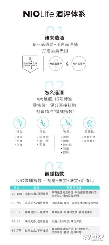 NIO Life 酒评体系.jpg