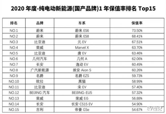 纯电动MG EZS、MG6 PHEV荣登2020年度中国汽车保值率TOP榜（1）.jpg