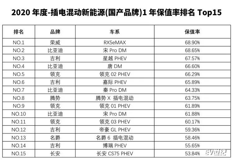 纯电动MG EZS、MG6 PHEV荣登2020年度中国汽车保值率TOP榜（2）.jpg