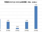 成立17年来首次全年盈利！特斯拉2020年净利7.21亿美元