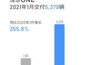 理想汽车1月交付5379辆理想ONE 上海研发中心设立