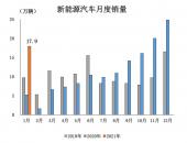 1月新能源汽车销量17.9万辆 同比增长238.5%/连续7个月破纪录