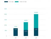 蔚来3月交付7257台再创新纪录，季度交付量首次突破2万台