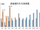 中汽协：3月新能源汽车销售22.6万辆 同步增长2.4倍
