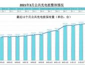 2021年3月国内新增充电桩1.32万台 实现同比增长57.0%