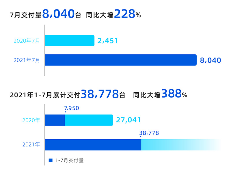 小鹏汽车七月交付量成绩一览.jpeg