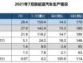 中汽协：7月新能源汽车销量27.1万辆，同比增1.6倍