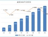 疫情影响生产，蔚来8月交付量环比跌26%至5880台