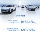 长安汽车1—8月销售1543931辆 同比增长32.5%