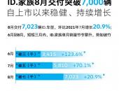 EV早点:大众ID.家族8月交付破7千台;华为预测2030年自动驾驶新车渗透率超20%