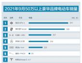 50万以上豪华电动车月销榜高合汽车登顶第一，保时捷第二