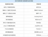 插电+纯电动占6席，2021沃德十佳发动机和动力系统发布