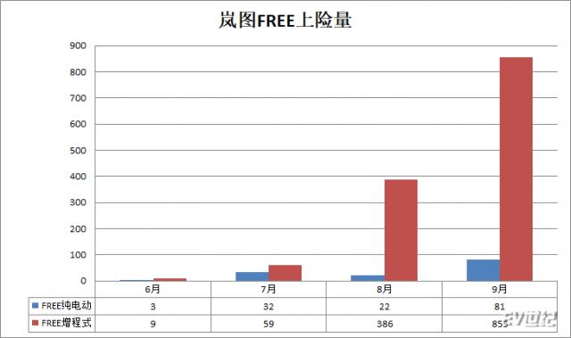 岚图FREE上险量.png
