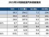 EV早点：10月新能源汽车渗透率达16.4％；西安计划2030年全面电动化