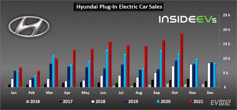 hyundai-plug-in-electric-car-sales-october-2021.jpg