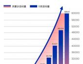 哪吒汽车11月交付10013台，成功迈入月销万辆俱乐部