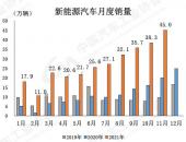 11月NEV销量45万辆，渗透率高达17.8%