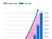 哪吒汽车12月交付10127台，2021年总销量近7万台