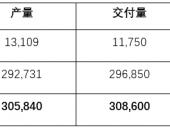 特斯拉2021年全球交付超93万辆，同比增长87.4%