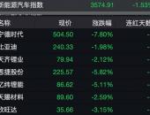 新能源汽车股早间调整，“宁王”遭主力抛售超4亿元