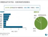 2021年全球电动汽车销量650万辆中国占一半