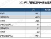 1月新能源汽车销售43.1万辆 动力电池装车量达16.2GWh