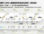 小鹏P5最新OTA 可实现跨楼层停车场记忆泊车