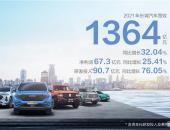 长城汽车2021年营收增32%至1364亿元，净利增25%至67亿元