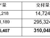 特斯拉2022年Q1开门红，全球交付310048辆再破纪录