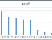 3月新势力销量生变：“蔚小理”格局不再，第二梯队厚积薄发