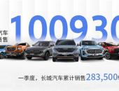 长城汽车3月销量超10万辆：环比增长43%、五大品牌全面增长