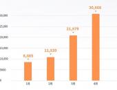 零跑汽车4月交付9087台，连续13个月同比增长超200%