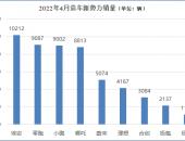 4月新势力销量：蔚来、理想腰斩，第二梯队保持攻势