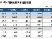 4月汽车产销量大幅下降，新能源成唯一亮点