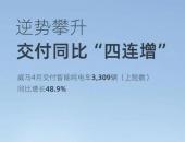 逆势攀升，威马4月交付量同比劲增48.9%