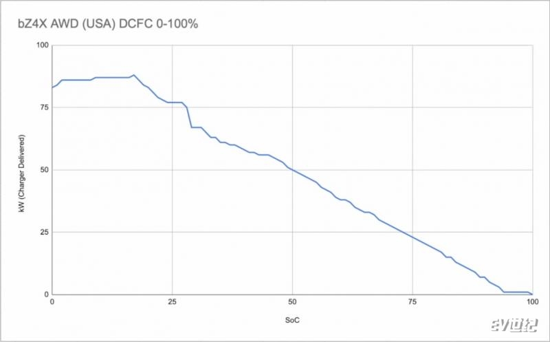 2022-toyota-bz4x-fast-charging-test-source-out-of-spec-reviews.jpg