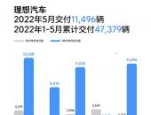 理想汽车5月交付11496辆，同比增长165.9%