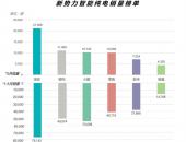 5月销量出炉！埃安疯狂 同比大涨150% 再创历史新高