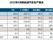 新能源汽车5月产销破40万辆 1-5月产销均超200万辆