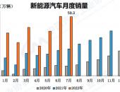 7月新能源汽车销售59.3万辆 今年前7个月销量达319.4万辆