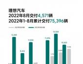 理想汽车2022年8月交付4,571辆