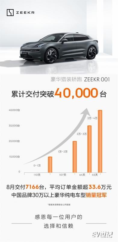 图1、极氪001交付量突破4万台.jpg