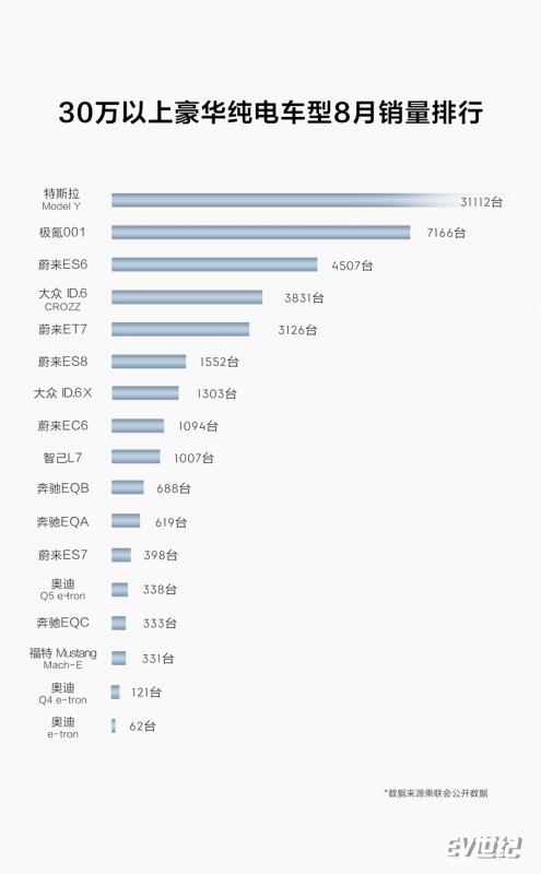 图2、30万以上豪华纯电车型8月销量排行.jpg