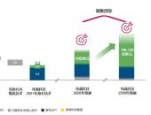纬湃科技发布中期规划：2030年电气化业务销售额将高达120亿欧元