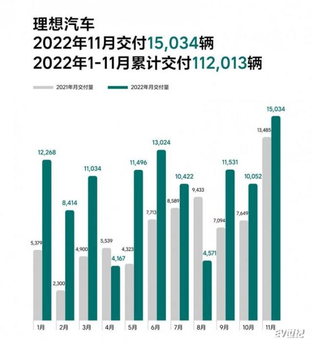 理想汽车2022年11月交付15,034辆 创最高单月交付纪录.jpg