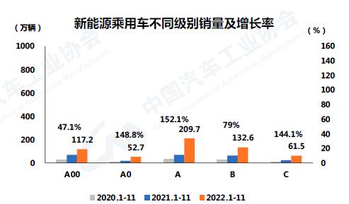 不同级别销量及增长率.png