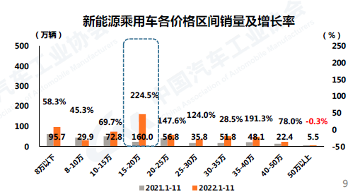 价格区间销量及增长率.png