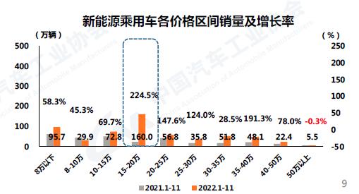 价格区间销量及增长率.png