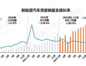 新能源汽车11月销售78.6万辆，明年销量有望达到900万辆