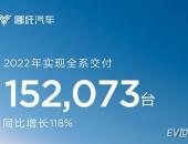 强势收官，哪吒汽车2022全年交付15.2万台  同比增长118%